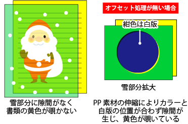 雪部分に隙間がなく書類の黄色が覗かない PP素材の伸縮によりカラーと白版の位置が合わず隙間が生じ、黄色が覗いている